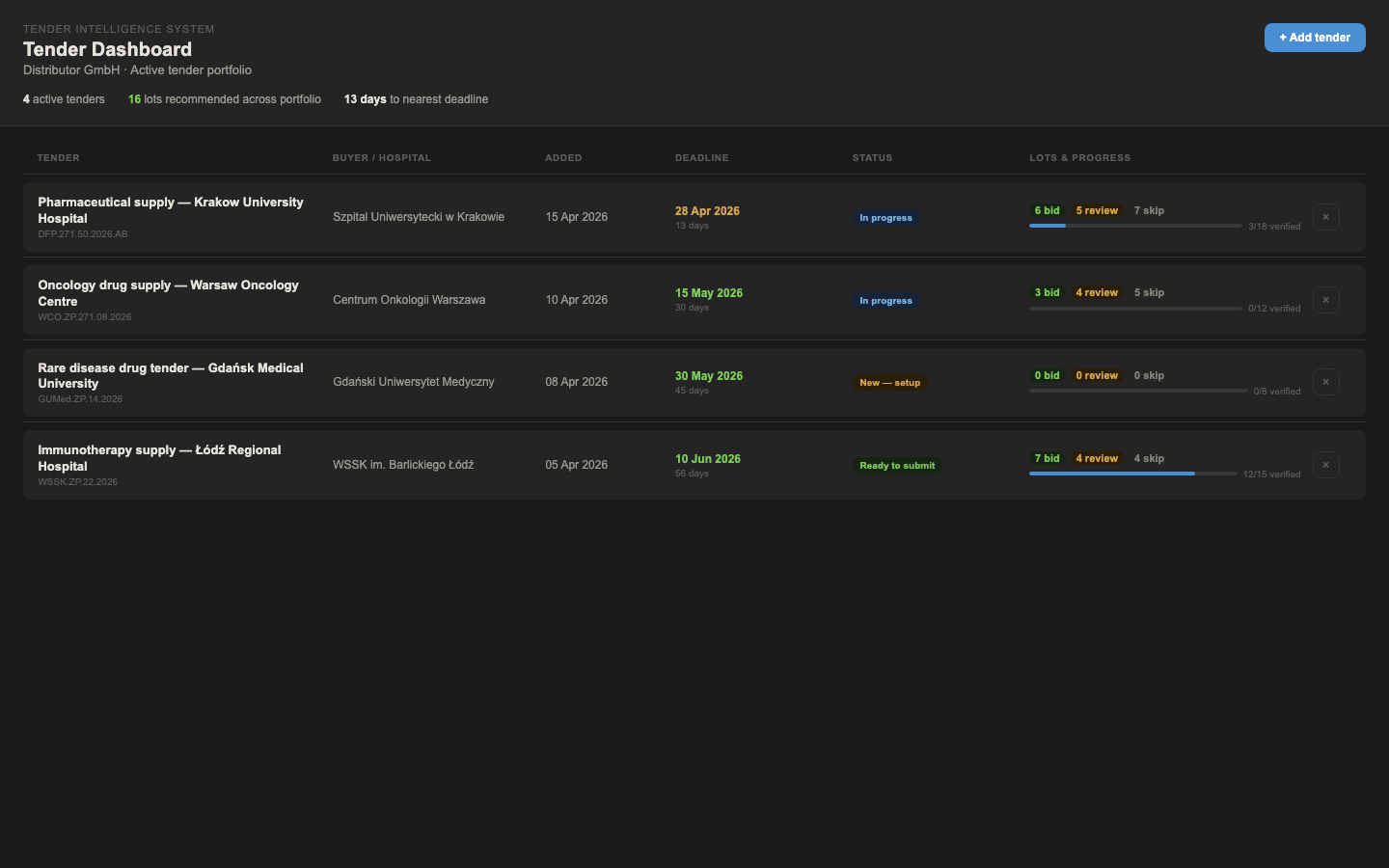 Anonymized tender intelligence dashboard showing active tenders, deadlines and verification progress